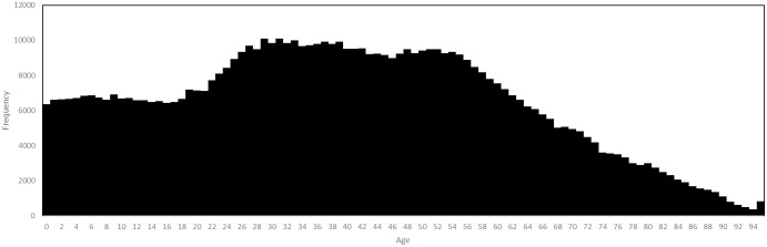 Fig 3