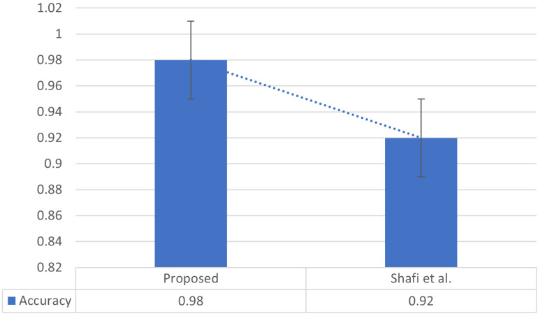 Figure 7