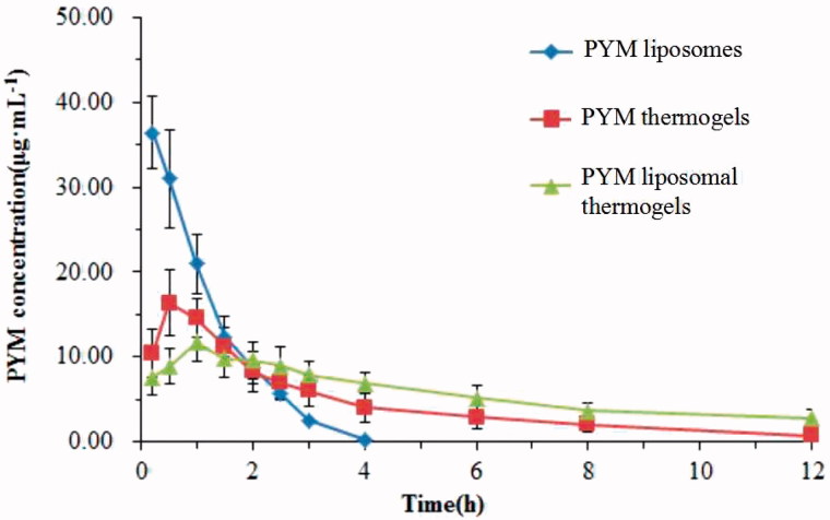 Figure 7.