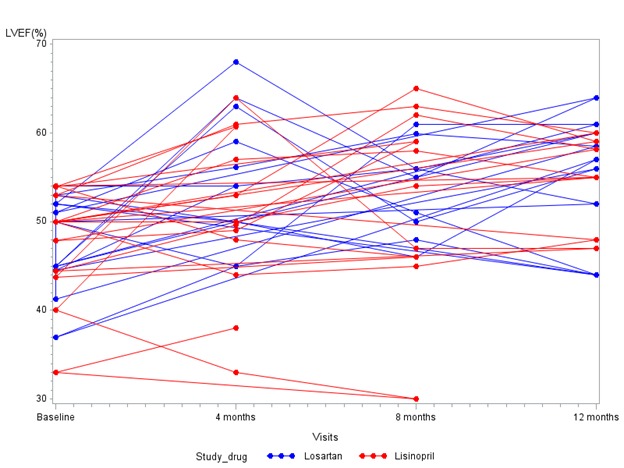 Serial data for both groups. Lisinopril in red, losartan in blue. 