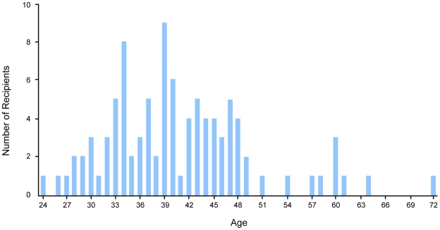 Figure 2: