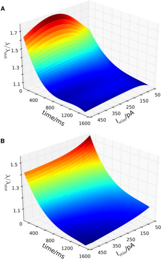 Figure 7