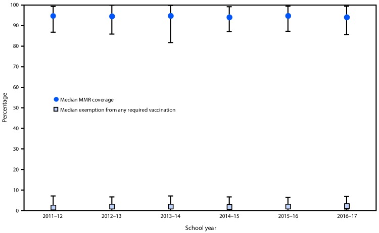 The figure above is a graph showing the median and range of measles, mumps, and rubella vaccine coverage and exemptions from any required vaccination among kindergartners during the 2011–12 to 2016–17 school years in the United States.