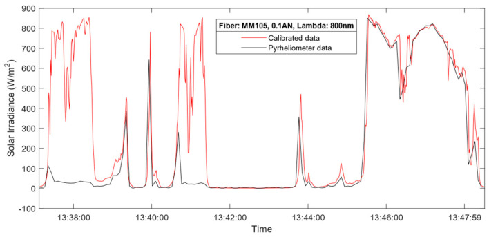 Figure 11