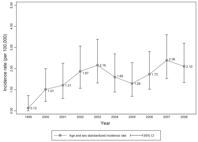 Figure 3)