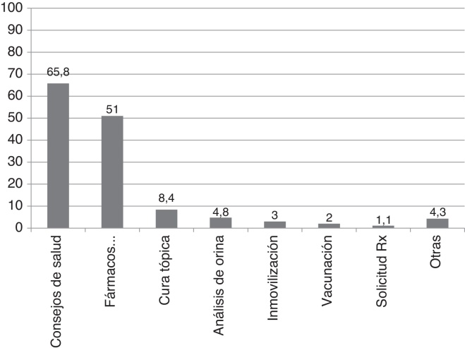 Figura 2