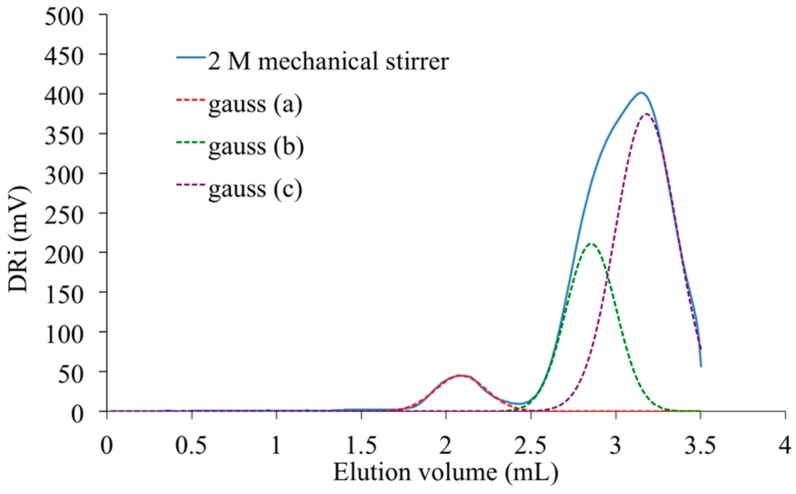 Figure 14