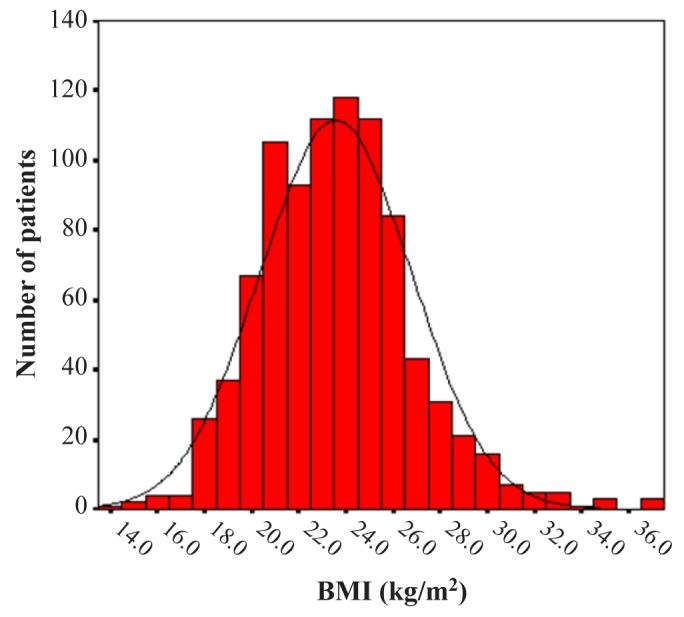 Figure 1 —