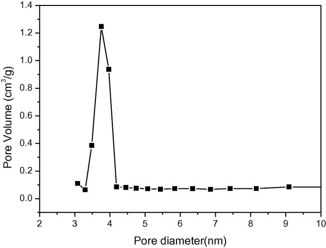 Fig. 3b