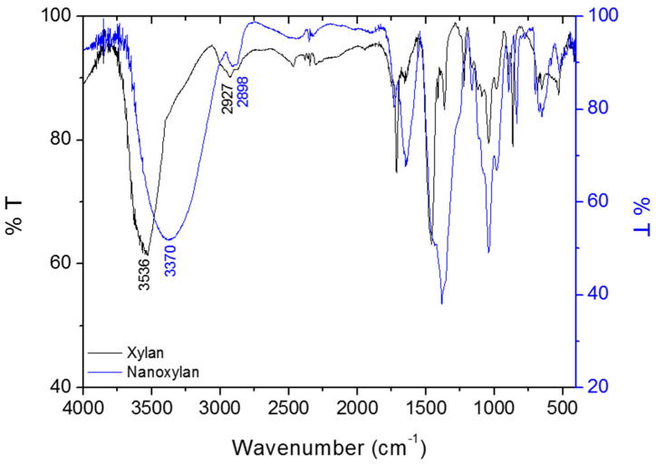 Figure 7