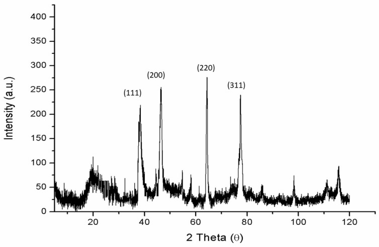 Figure 4