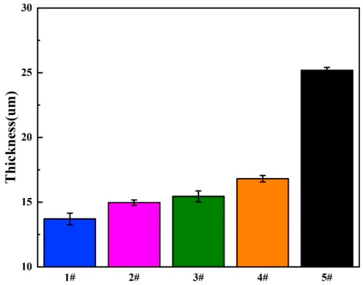 Figure 5