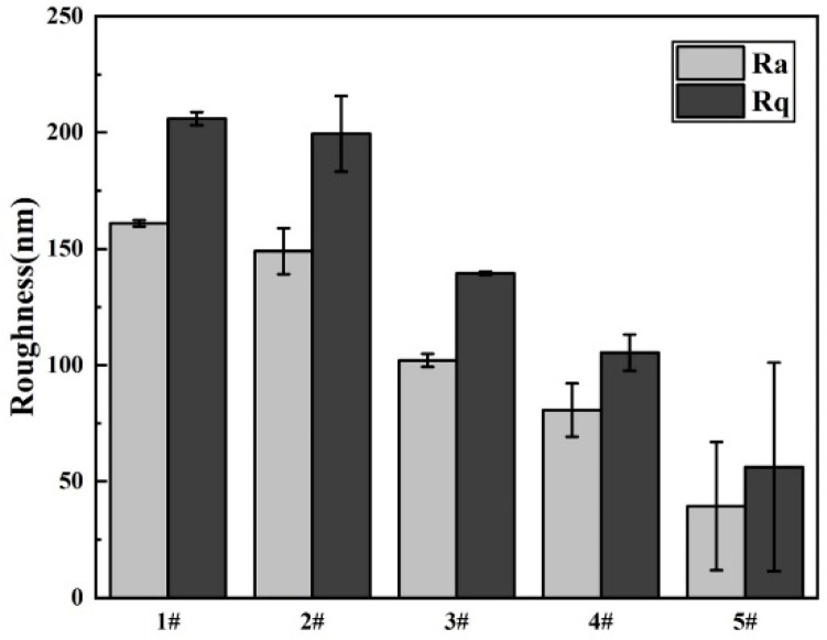 Figure 7