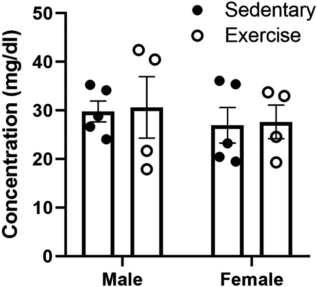 Figure 7.