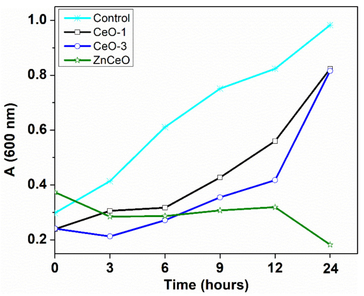 Figure 10