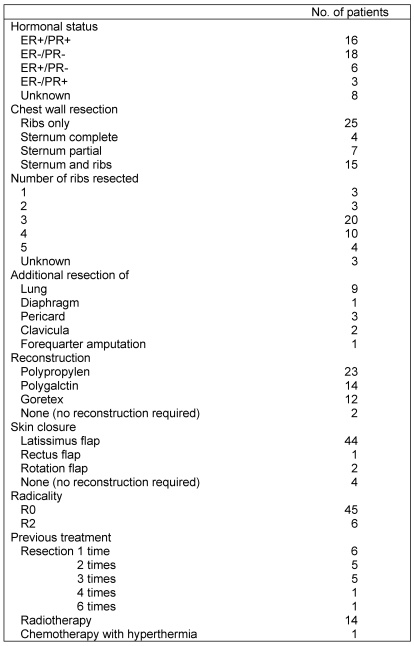 Table 2