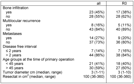 Table 3