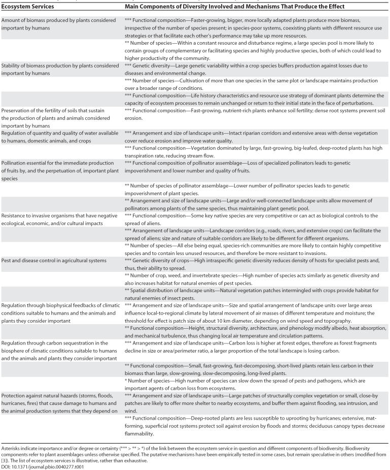 graphic file with name pbio.0040277.t001.jpg