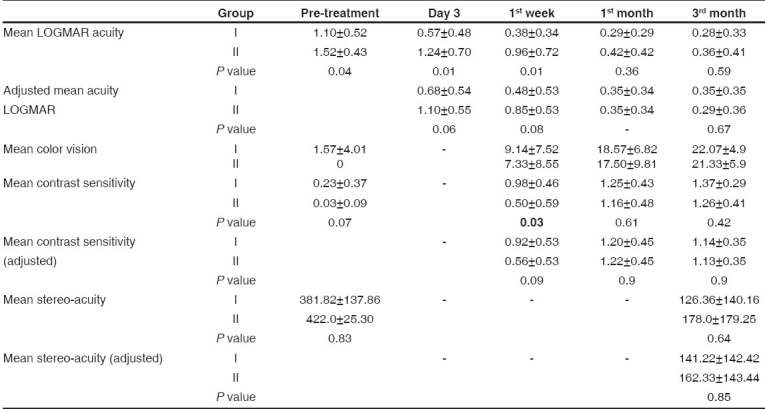 graphic file with name IndianJOphthalmol-55-355-g002.jpg