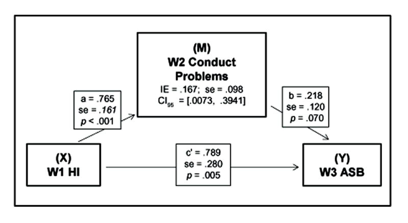 Fig. 3a