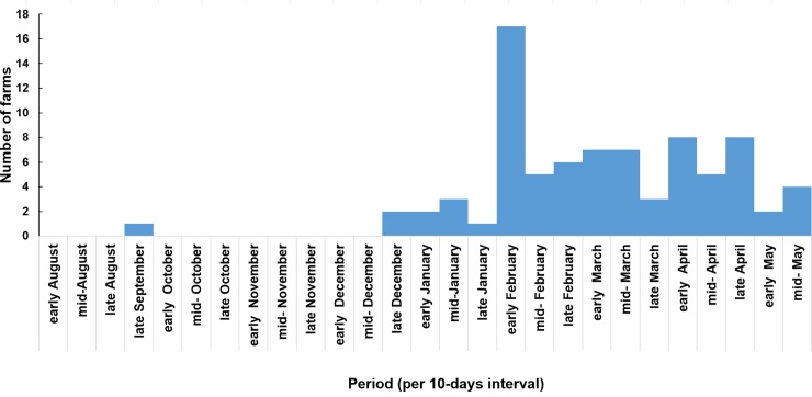 Fig 4