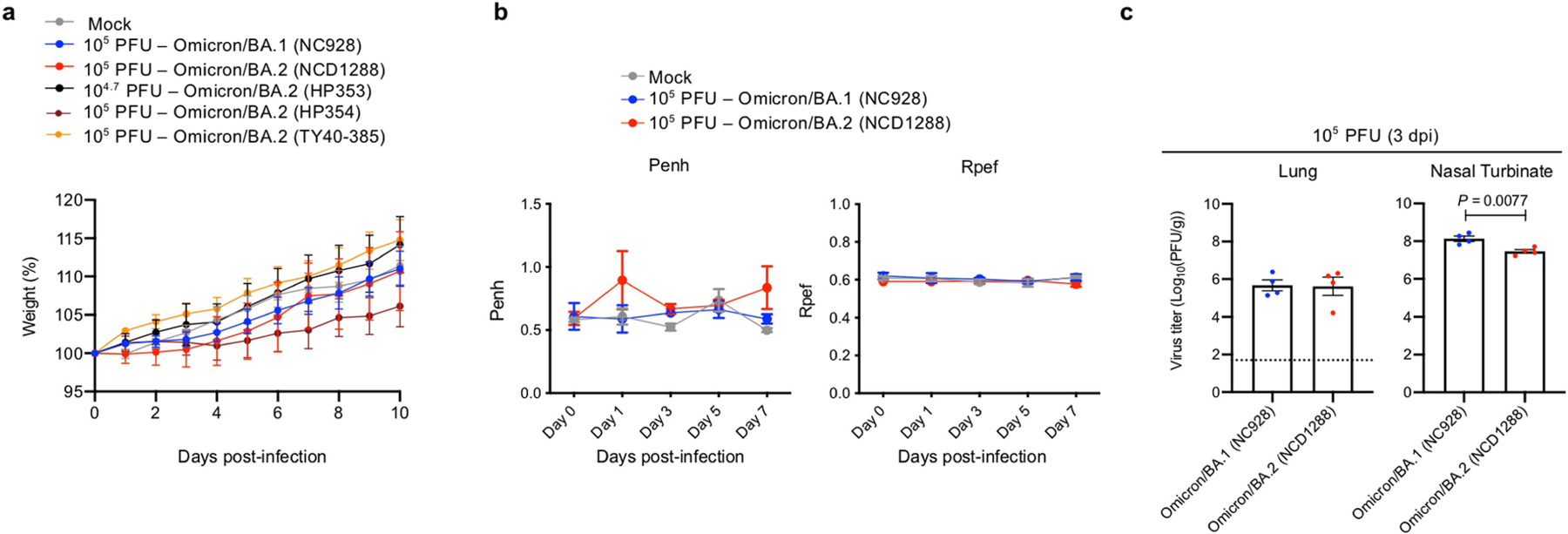 Extended Data Fig. 3 |