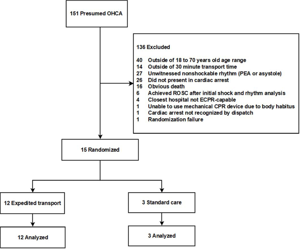 Figure 2 –