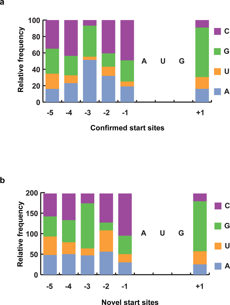 Extended Data Figure 6