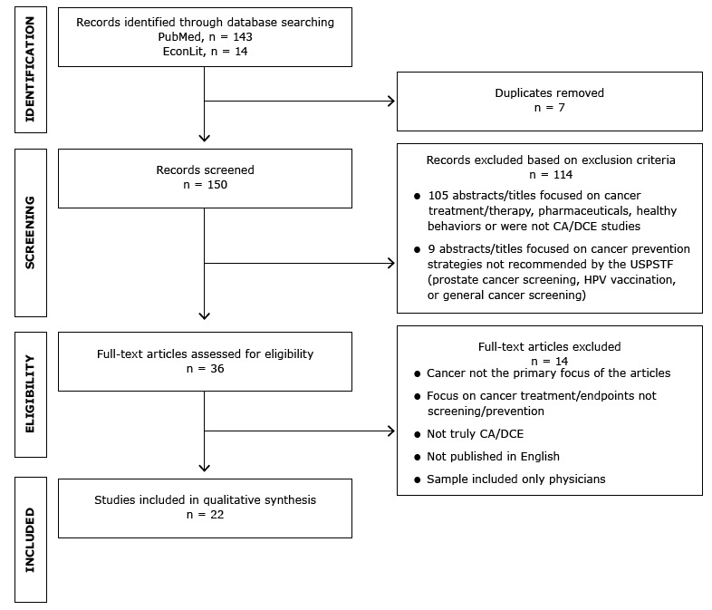 We identified 143 records in PubMed and 14 in EconLit. After removing duplicates, 150 articles remained. Abstracts and titles of these 150 records were screened, and 114 were excluded based on the eligibility criteria. We acquired the full text of the remaining 36 articles and assessed their entire text based on the eligibility criteria. After this assessment, we excluded 14 of the 36 articles, because cancer was not the primary focus of the article, cancer treatment or end points rather than cancer prevention was the focus of the article, the study was not a CA or DCE study, the article was not published in English, or the sample included only physicians. A final group of 22 articles remained for inclusion in the qualitative synthesis.