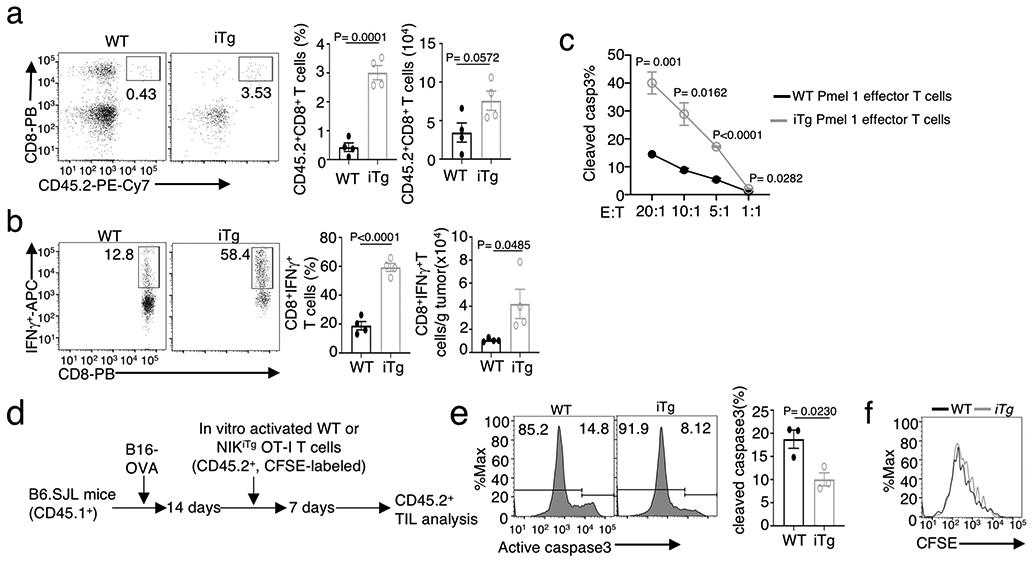 Extended Data Fig. 2