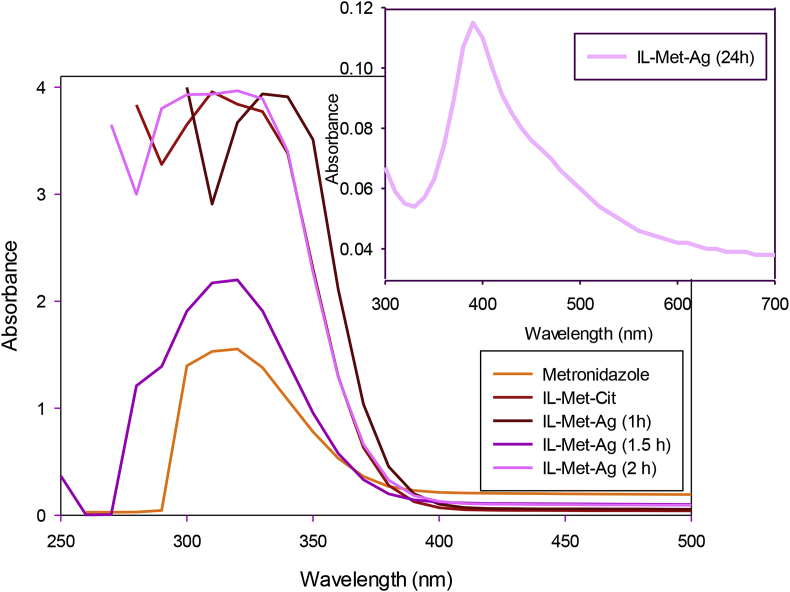 Figure 7