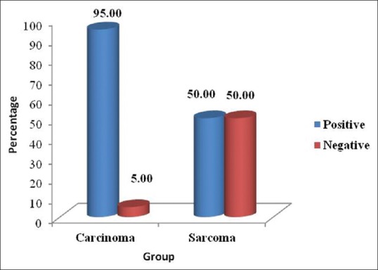 Graph 1