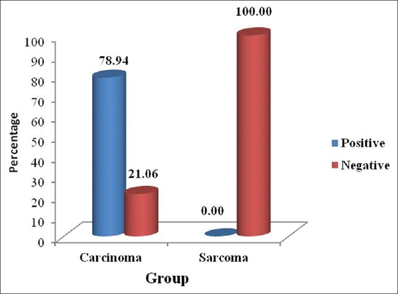 Graph 3