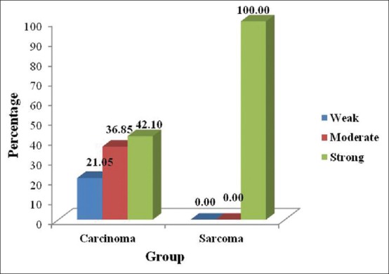 Graph 2