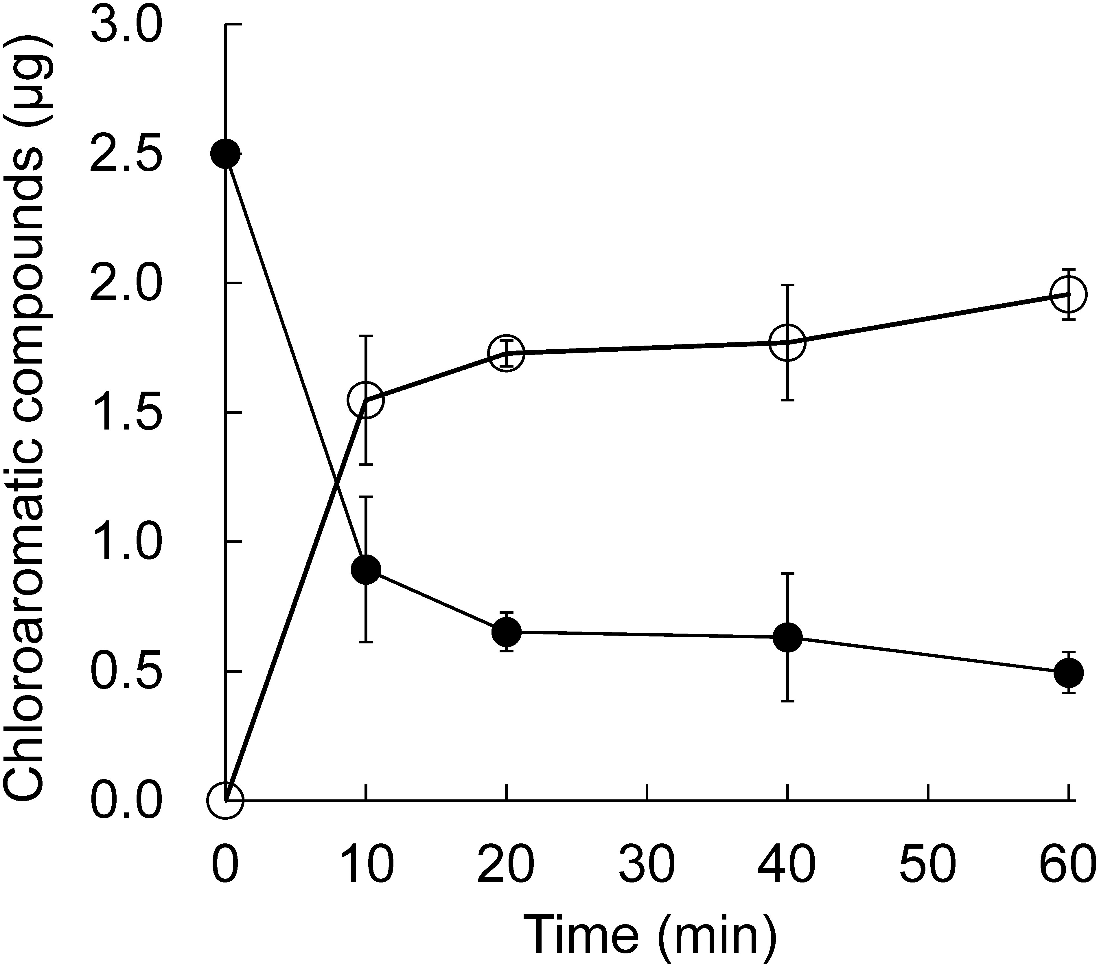 Fig. 4. Conversion of HCB (●) to PCP (○) via oxidative dehalogenation of HcbA1C-His–HcbA3C-His. Each error bar indicates the standard error for triplicate samples.