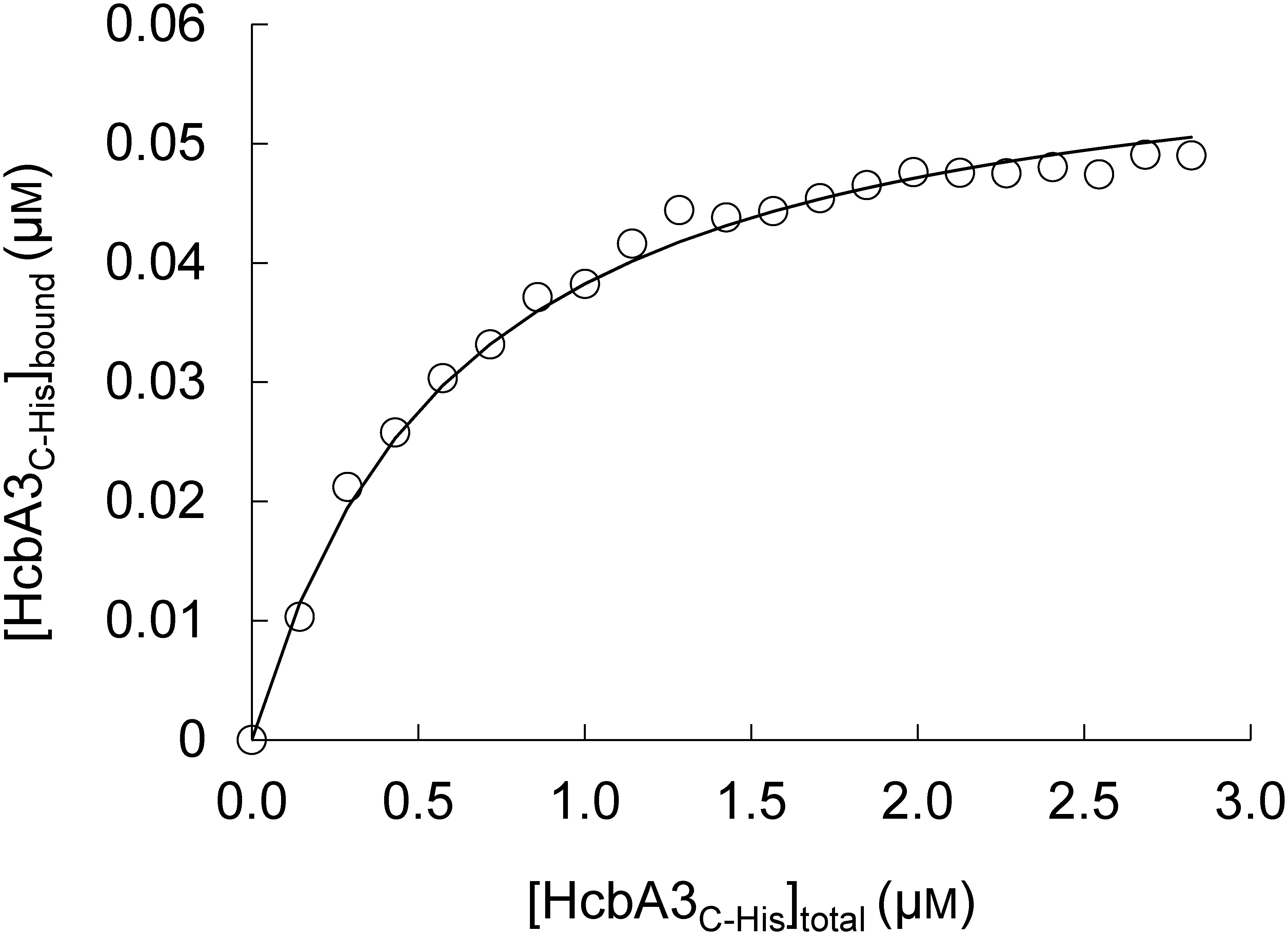 Fig. 2. Fluorometric titration of FMN with the HcbA3C-His enzyme. Changes in the fluorescence of flavin following the addition of HcbA3C-His were used to estimate the concentration of bound HcbA3C-His.