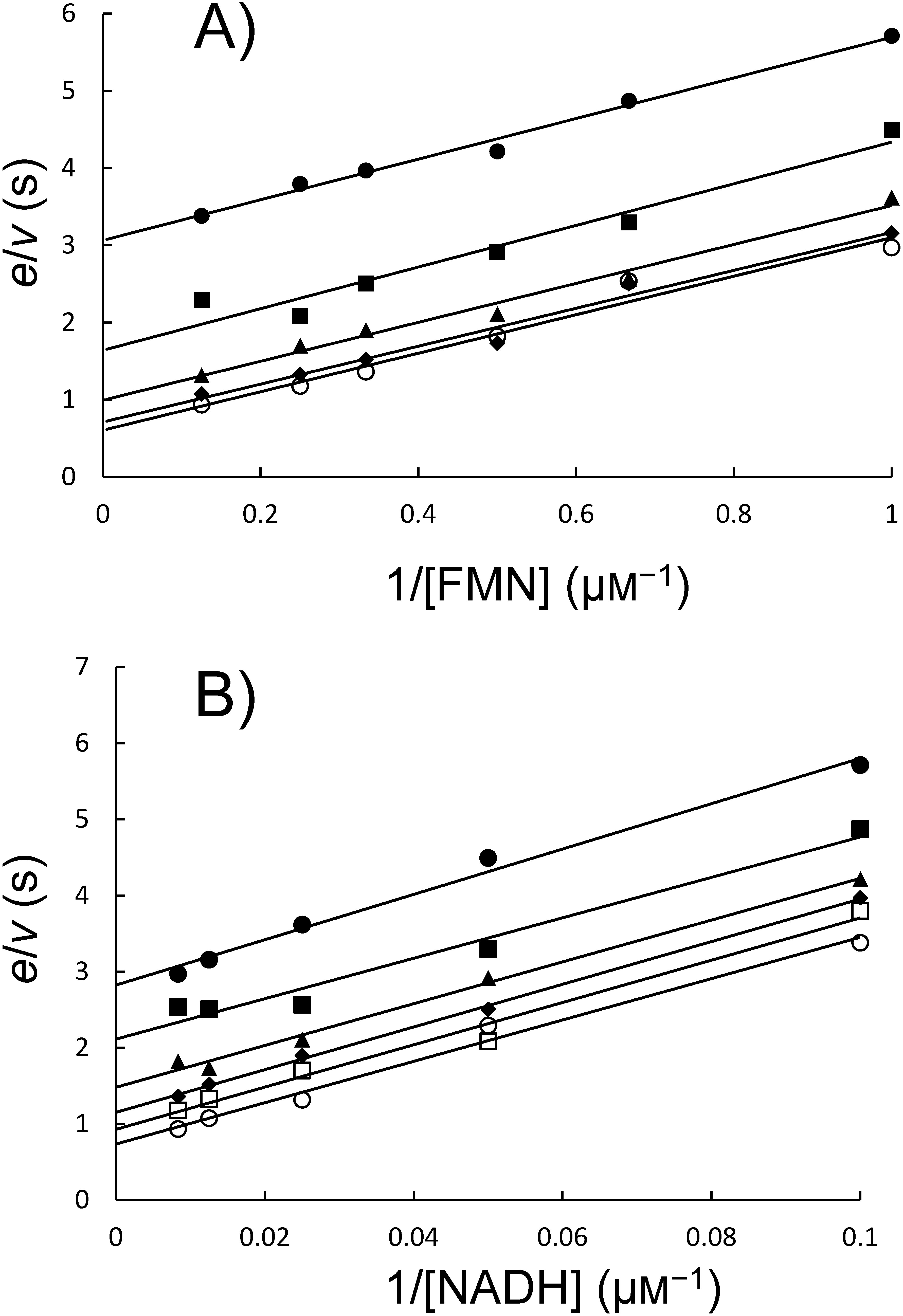 Fig. 3. Double reciprocal plots of HcbA3C-His steady-state kinetics. (a) Assays were performed using 25 nM HcbA3C-His, 1–8 µM FMN, and various fixed concentrations of NADH, including 10 µM (●), 20 µM (■), 40 µM (▲), 80 µM (◆), and 120 µM (○). (b) Assays were performed using 25 nM HcbA3C-His, 10–120 µM NADH, and various fixed concentrations of FMN, including 1 µM (●), 1.5 µM (■), 2 µM (▲), 3 µM (◆), 4 µM (○), and 8 µM (□).