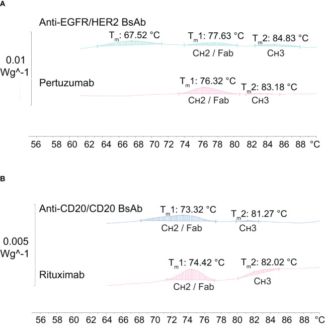 Figure 7