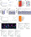 Extended Data Fig. 7|