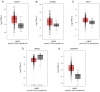 Figure 2. Differential mRNA expression of differentially expressed genes between HNSC and normal tissues, based on The Cancer Genome Atlas database analysis. (A) BASP1; (B) STOML1; (C) RINT1; (D) RAB2...