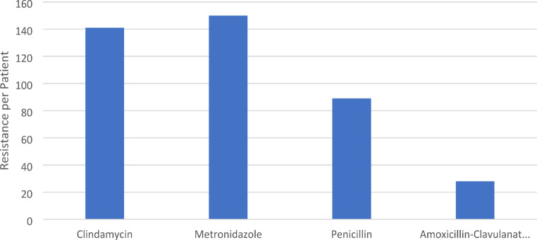 Chart no. 7