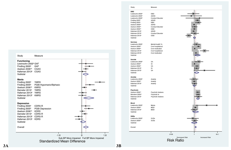 Figure 3A: