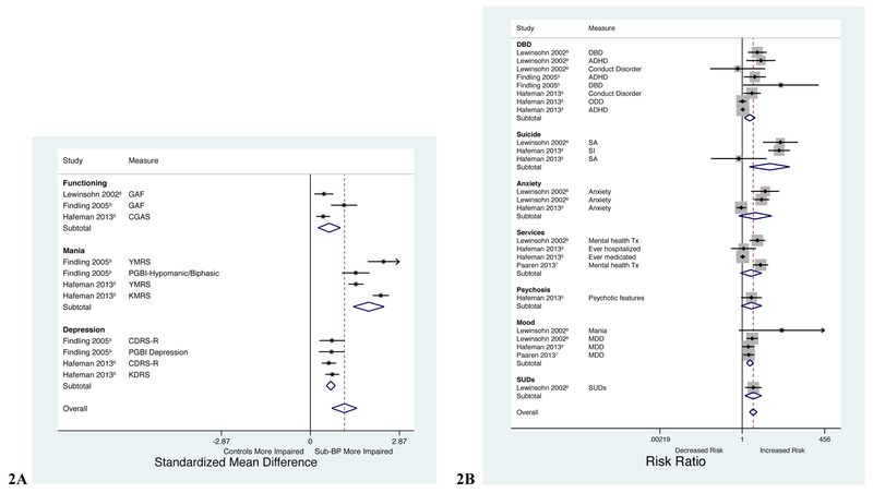 Figure 2A: