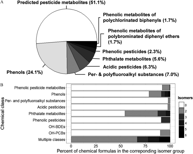 Figure 2A is a pie chart comprising predicted pesticide metabolites (51.1 percent) and phenols (24.1 percent) making up the majority, while PFAS (7.0 percent), acidic pesticides (6.3 percent), phthalate metabolites (5.6 percent), phenolic pesticides (2.3 percent), OH-BDEs (1.7 percent), and OH-PCBs (1.7 percent) follow. Figure 2B is a stacked bar graph plotting percentage of chemical formulas in the corresponding isomer group (y-axis) across chemical class (x-axis).