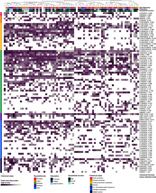 Graphical representation showing visualization of peak area values annotated by race/ethnicity (NH White, Latina, NH Asian, NH Black, and other), education (post grad, college, and high school or less), household income (80 k plus, 20 to 79 k, and less than 20 k), and chemical class (predicted pesticide metabolites, phenols, PFAS, acidic pesticides, phthalate metabolites, phenolic pesticides, OH-BDEs, OH-PCBs, and multiple class).