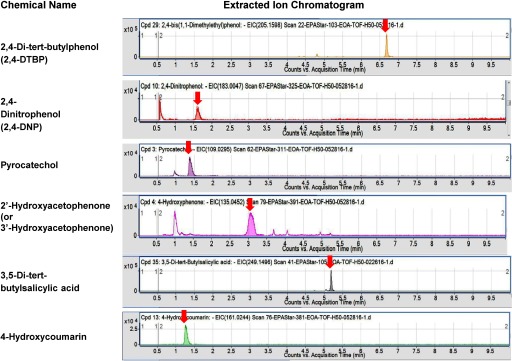 Graphical representation of a chromatogram for the confirmed chemicals, namely, 2,4-Di-tert-butylphenol (2,4-DTBP), 2,4-Dinitrophenol (2,4-DNP), pyrocatechol, 2’-Hydroxyacetophenone (or 3’-Hydroxyacetophenone), 3,5-Di-tert-butylsalicylic acid, and 4-Hydroxycoumarin.