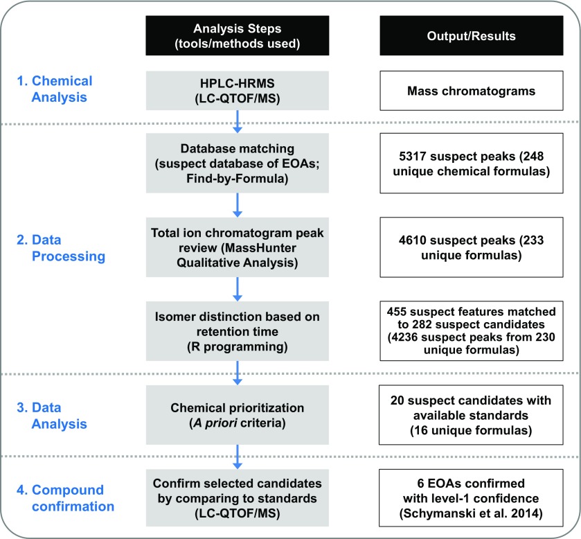 Flow chart showing analysis steps, namely, chemical analysis, data processing, data analysis, and compound confirmation of the suspect screening workflow and their corresponding output/results.