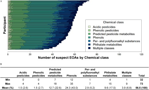 Figure 3A is a stacked bar graph plotting number of suspect EOAs by chemical class (y-axis) across participants (x-axis) for predicted pesticide metabolites, phenols, PFAS, acidic pesticides, phthalate metabolites, phenolic pesticides, OH-BDEs, OH-PCBs, and multiple class. Figure 3B is a tabular representation showing distribution of detections by chemical class.