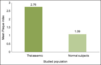 Graph 3