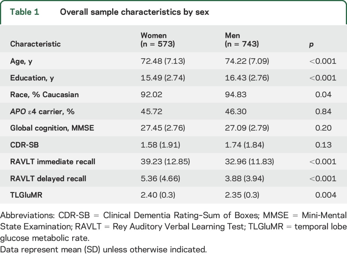 graphic file with name NEUROLOGY2016738286TT1.jpg